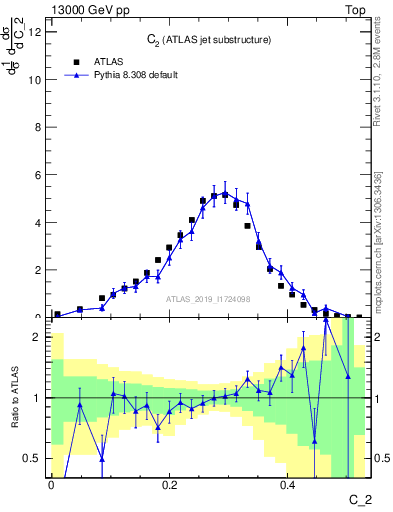 Plot of j.c2 in 13000 GeV pp collisions