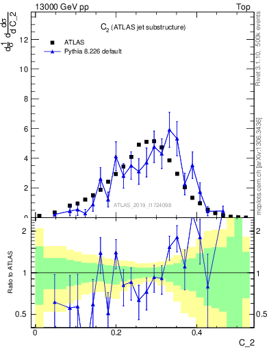 Plot of j.c2 in 13000 GeV pp collisions