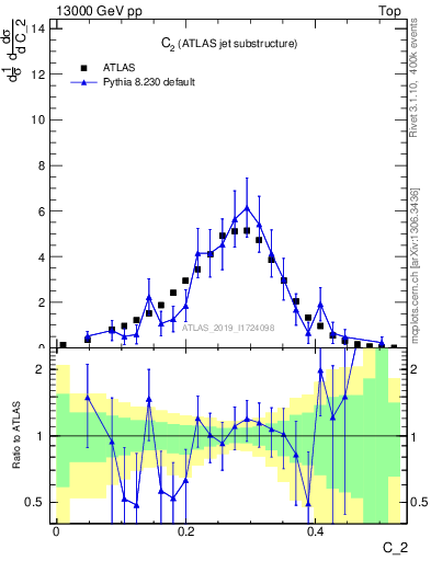 Plot of j.c2 in 13000 GeV pp collisions