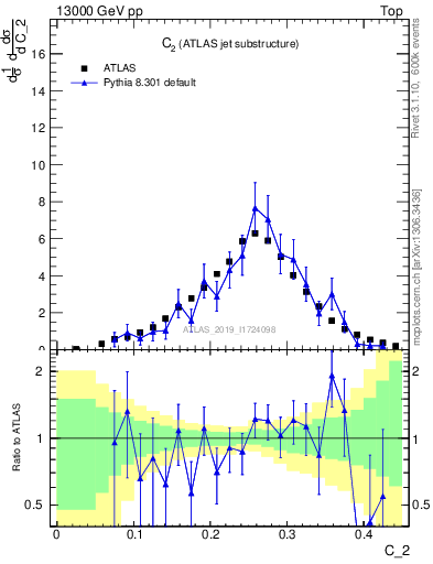 Plot of j.c2 in 13000 GeV pp collisions