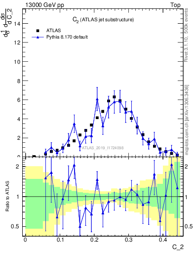 Plot of j.c2 in 13000 GeV pp collisions