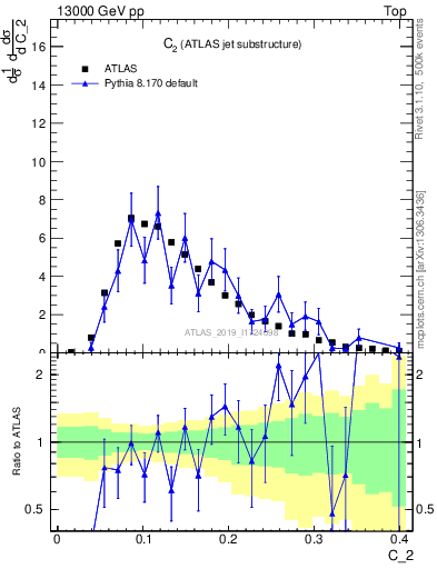 Plot of j.c2 in 13000 GeV pp collisions