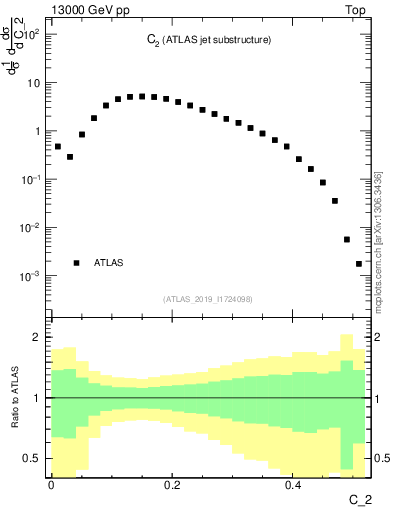 Plot of j.c2 in 13000 GeV pp collisions