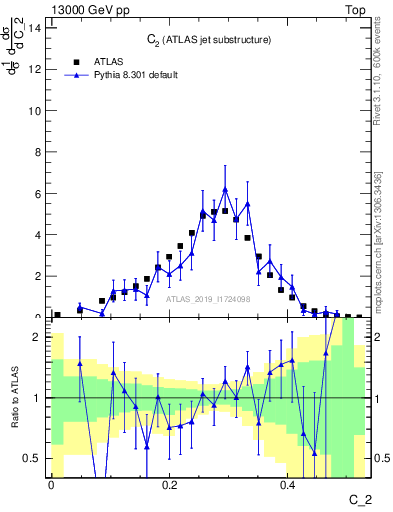 Plot of j.c2 in 13000 GeV pp collisions