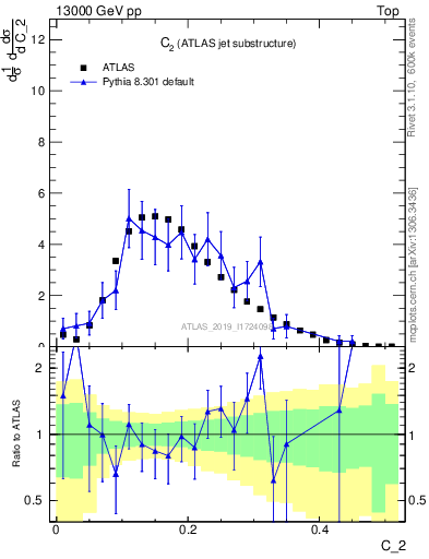 Plot of j.c2 in 13000 GeV pp collisions