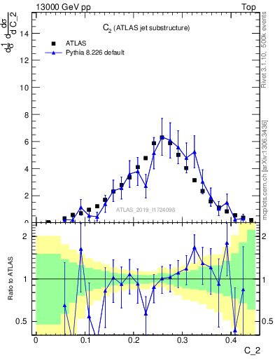 Plot of j.c2 in 13000 GeV pp collisions