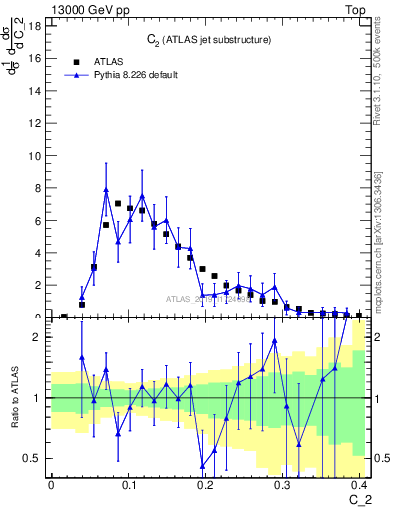 Plot of j.c2 in 13000 GeV pp collisions