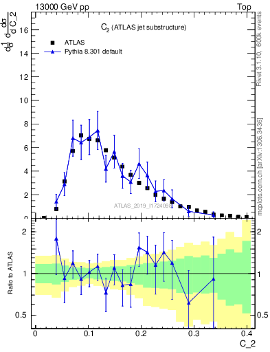 Plot of j.c2 in 13000 GeV pp collisions