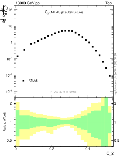 Plot of j.c2 in 13000 GeV pp collisions