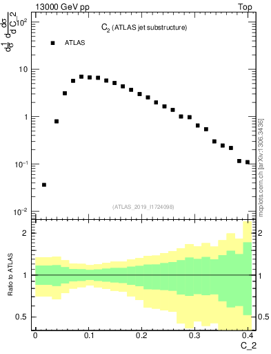 Plot of j.c2 in 13000 GeV pp collisions