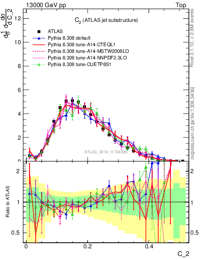 Plot of j.c2 in 13000 GeV pp collisions