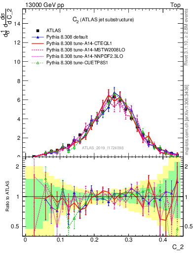 Plot of j.c2 in 13000 GeV pp collisions