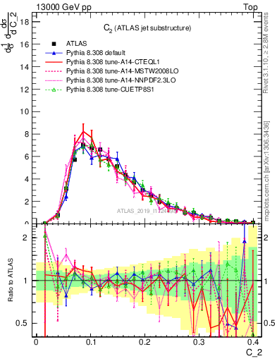 Plot of j.c2 in 13000 GeV pp collisions