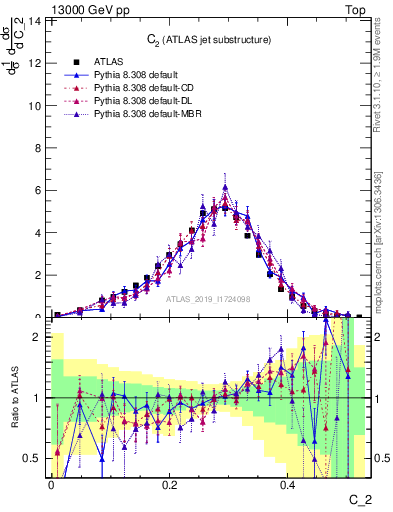 Plot of j.c2 in 13000 GeV pp collisions