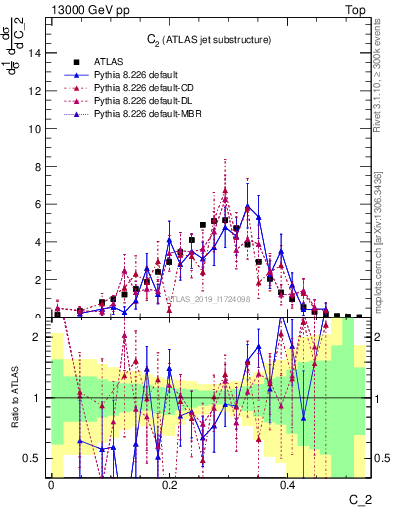 Plot of j.c2 in 13000 GeV pp collisions