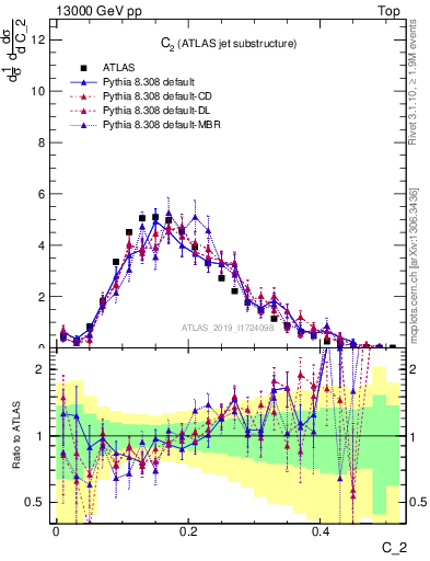 Plot of j.c2 in 13000 GeV pp collisions