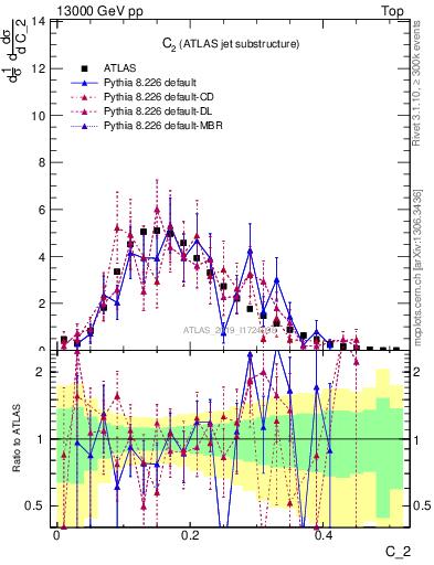 Plot of j.c2 in 13000 GeV pp collisions