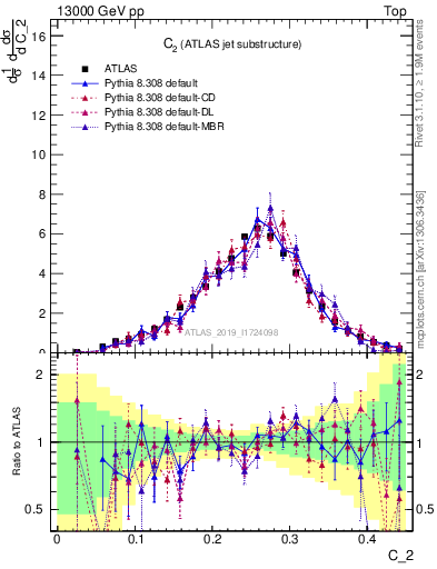 Plot of j.c2 in 13000 GeV pp collisions