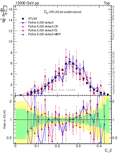 Plot of j.c2 in 13000 GeV pp collisions