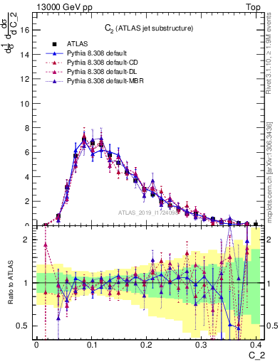 Plot of j.c2 in 13000 GeV pp collisions