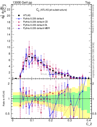 Plot of j.c2 in 13000 GeV pp collisions