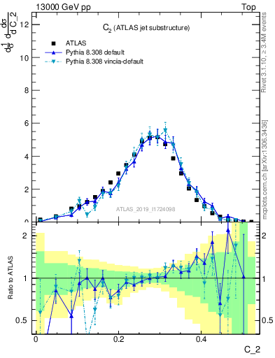 Plot of j.c2 in 13000 GeV pp collisions