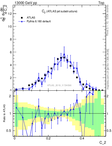 Plot of j.c2 in 13000 GeV pp collisions