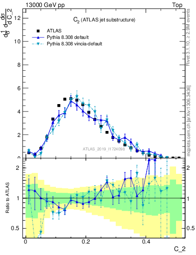 Plot of j.c2 in 13000 GeV pp collisions