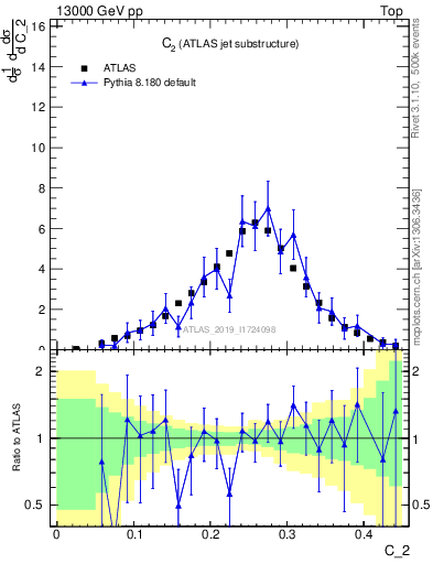 Plot of j.c2 in 13000 GeV pp collisions