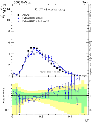 Plot of j.c2 in 13000 GeV pp collisions