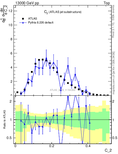 Plot of j.c2 in 13000 GeV pp collisions