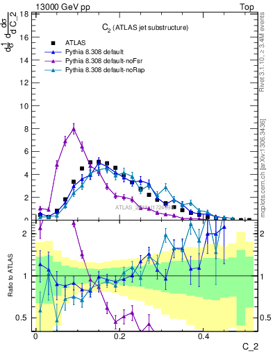 Plot of j.c2 in 13000 GeV pp collisions