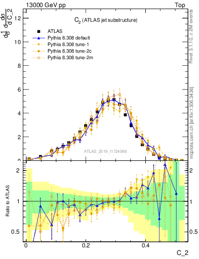 Plot of j.c2 in 13000 GeV pp collisions