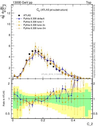 Plot of j.c2 in 13000 GeV pp collisions