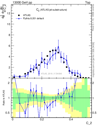 Plot of j.c2 in 13000 GeV pp collisions