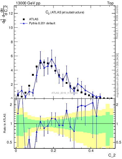 Plot of j.c2 in 13000 GeV pp collisions