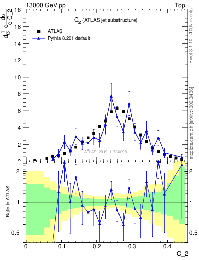 Plot of j.c2 in 13000 GeV pp collisions