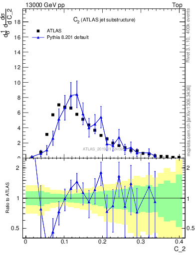 Plot of j.c2 in 13000 GeV pp collisions