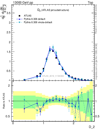 Plot of j.d2 in 13000 GeV pp collisions