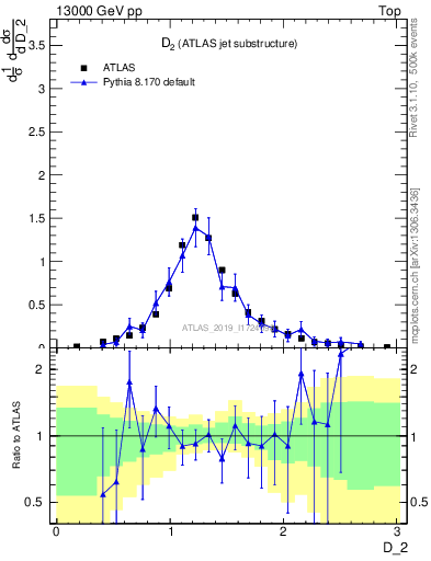 Plot of j.d2 in 13000 GeV pp collisions