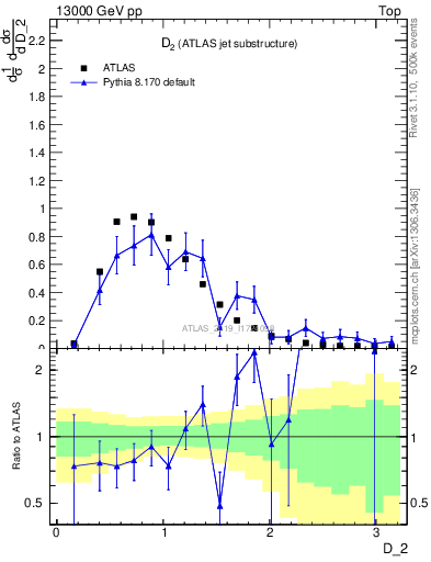 Plot of j.d2 in 13000 GeV pp collisions