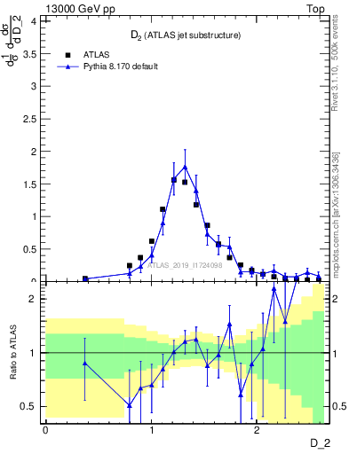 Plot of j.d2 in 13000 GeV pp collisions