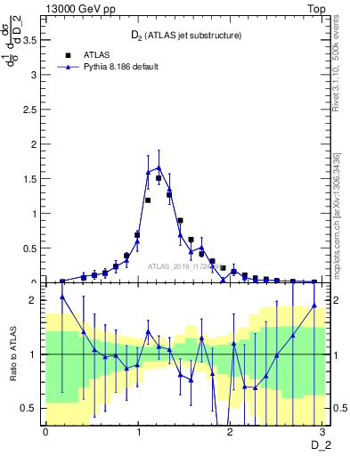 Plot of j.d2 in 13000 GeV pp collisions