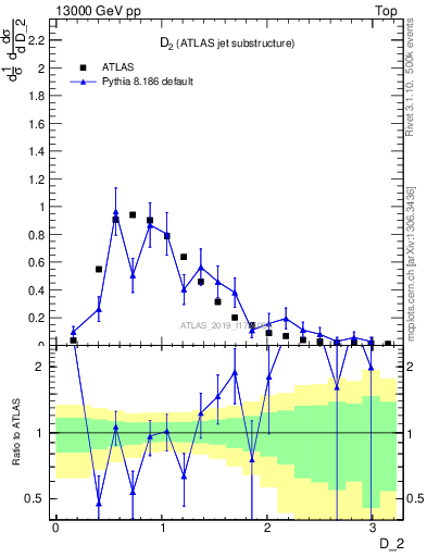 Plot of j.d2 in 13000 GeV pp collisions