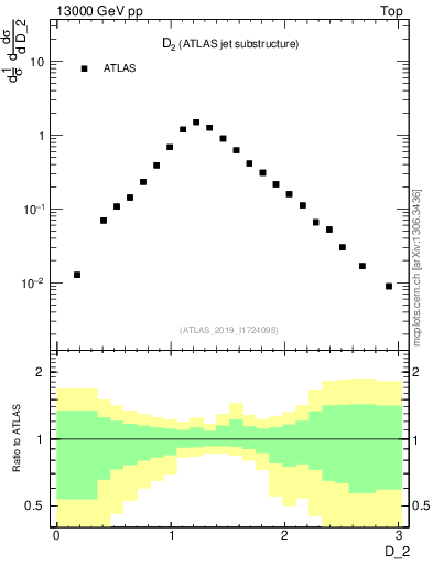 Plot of j.d2 in 13000 GeV pp collisions