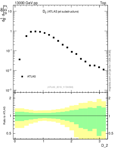 Plot of j.d2 in 13000 GeV pp collisions