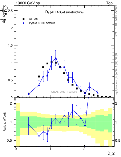 Plot of j.d2 in 13000 GeV pp collisions