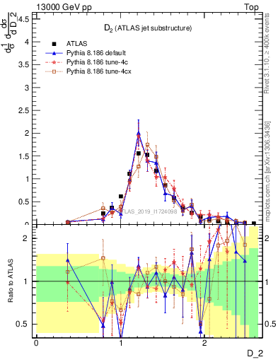 Plot of j.d2 in 13000 GeV pp collisions