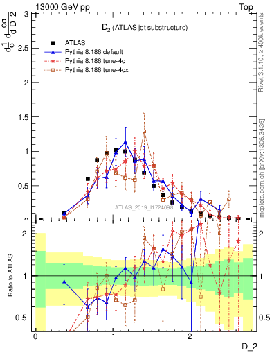 Plot of j.d2 in 13000 GeV pp collisions