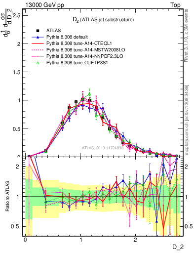 Plot of j.d2 in 13000 GeV pp collisions